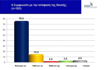 Δημοσκόπηση κόλαφος για την Κυβέρνηση της Κύπρου! 7 στους 10 υπέρ εξόδου από το Ευρώ...!!! - Φωτογραφία 9