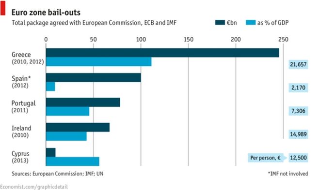 Economist: Πόσα χρωστάει ο μέσος Έλληνας και Κύπριος στους δανειστές - Φωτογραφία 2