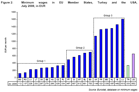 Κατώτατοι μισθοί 3 ταχυτήτων στην ΕΕ. Από 132 έως 1.801 ευρώ - Φωτογραφία 1