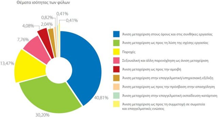 Η κόπωση της κοινωνίας φανερή στην έκθεση του Συνηγόρου του Πολίτη - Φωτογραφία 2