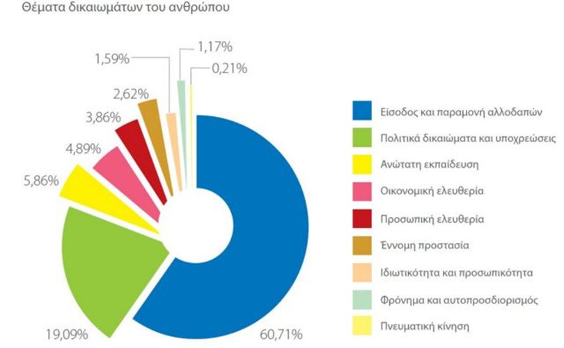 Η κόπωση της κοινωνίας φανερή στην έκθεση του Συνηγόρου του Πολίτη - Φωτογραφία 7