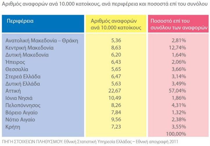 Η κόπωση της κοινωνίας φανερή στην έκθεση του Συνηγόρου του Πολίτη - Φωτογραφία 9