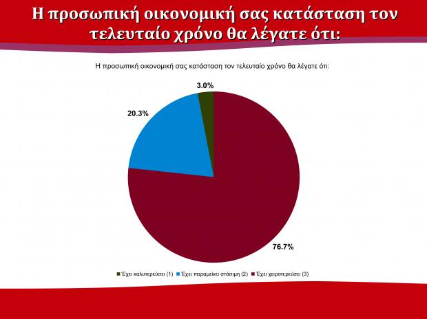 Πάτρα: Μεγάλη δημοσκόπηση του Πανεπιστημίου - Προηγείται ο ΣYΡΙΖΑ - Φωτογραφία 2