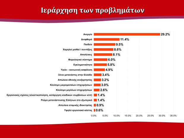 Πάτρα: Μεγάλη δημοσκόπηση του Πανεπιστημίου - Προηγείται ο ΣYΡΙΖΑ - Φωτογραφία 3