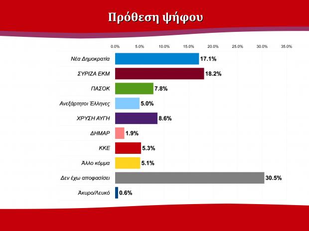 Πάτρα: Μεγάλη δημοσκόπηση του Πανεπιστημίου - Προηγείται ο ΣYΡΙΖΑ - Φωτογραφία 9