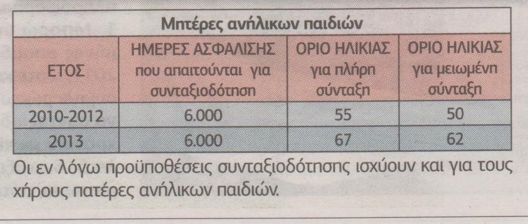 Επίσημος οδηγός του ΙΚΑ-Σύνταξη από τα 55 για 350.000 άνδρες, γυναίκες - Φωτογραφία 10