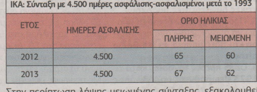 Επίσημος οδηγός του ΙΚΑ-Σύνταξη από τα 55 για 350.000 άνδρες, γυναίκες - Φωτογραφία 11