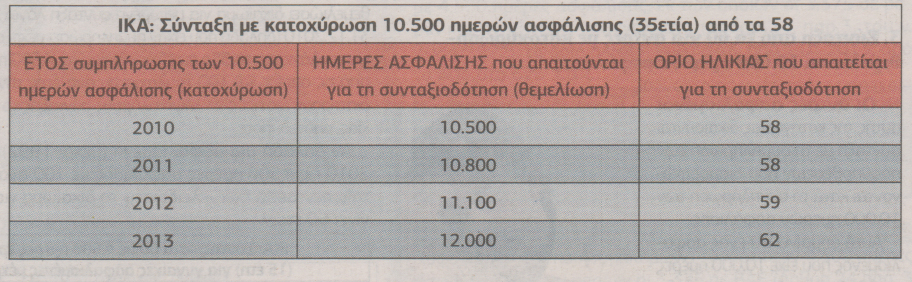 Επίσημος οδηγός του ΙΚΑ-Σύνταξη από τα 55 για 350.000 άνδρες, γυναίκες - Φωτογραφία 2