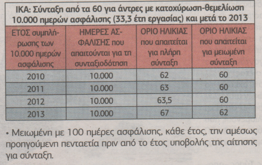 Επίσημος οδηγός του ΙΚΑ-Σύνταξη από τα 55 για 350.000 άνδρες, γυναίκες - Φωτογραφία 4