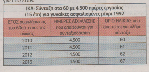 Επίσημος οδηγός του ΙΚΑ-Σύνταξη από τα 55 για 350.000 άνδρες, γυναίκες - Φωτογραφία 5