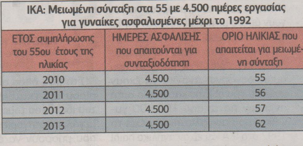 Επίσημος οδηγός του ΙΚΑ-Σύνταξη από τα 55 για 350.000 άνδρες, γυναίκες - Φωτογραφία 6