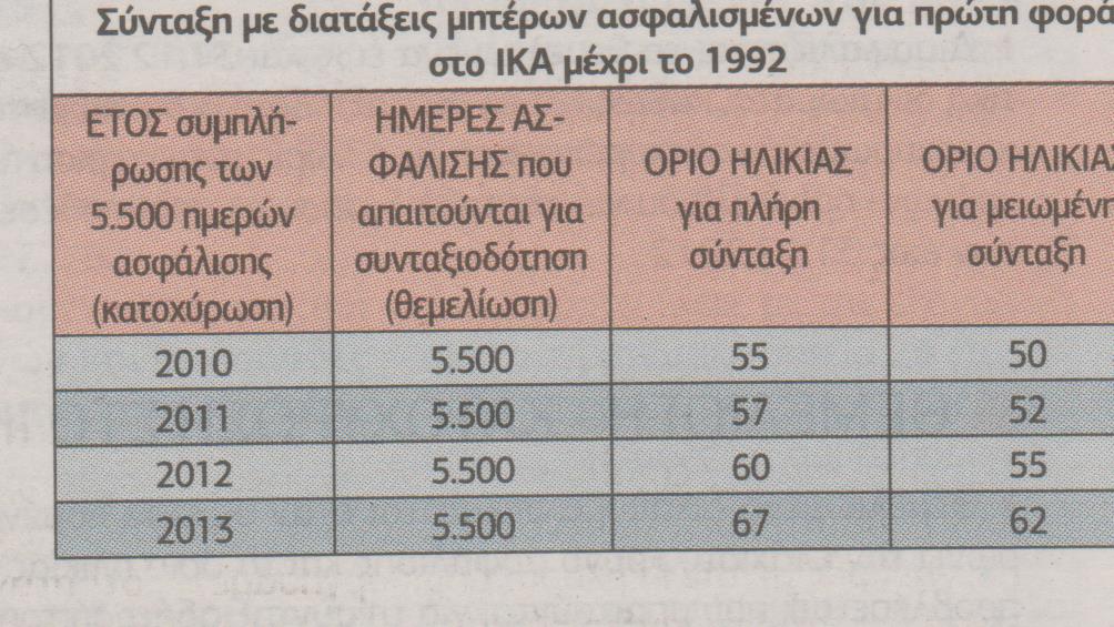 Επίσημος οδηγός του ΙΚΑ-Σύνταξη από τα 55 για 350.000 άνδρες, γυναίκες - Φωτογραφία 7