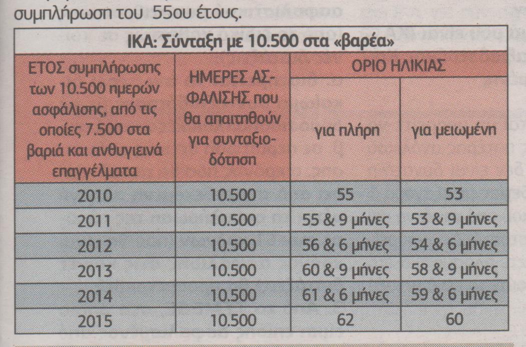 Επίσημος οδηγός του ΙΚΑ-Σύνταξη από τα 55 για 350.000 άνδρες, γυναίκες - Φωτογραφία 8