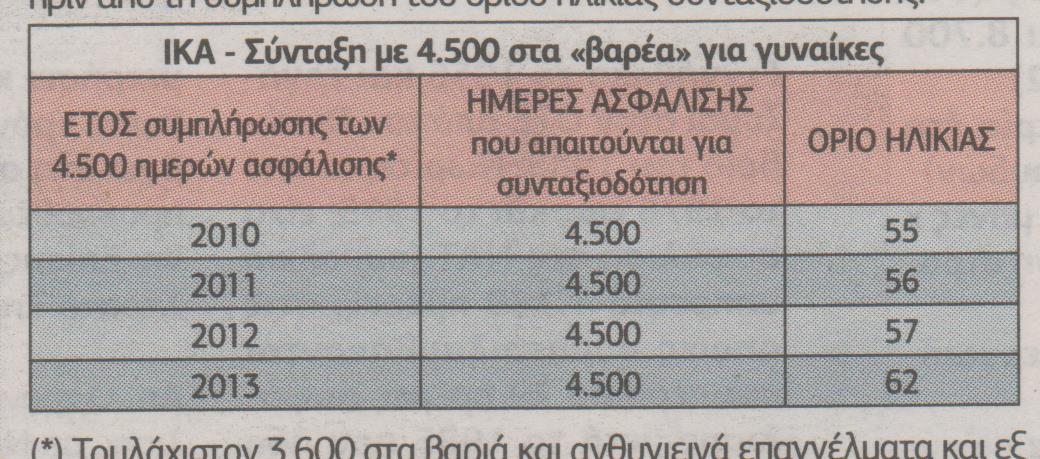 Επίσημος οδηγός του ΙΚΑ-Σύνταξη από τα 55 για 350.000 άνδρες, γυναίκες - Φωτογραφία 9