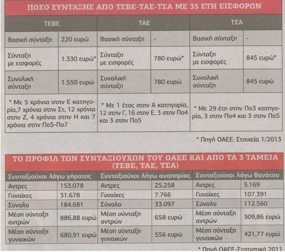 Πρόταση - βόμβα του ΟΑΕΕ για περικοπή στις συντάξεις - Φωτογραφία 2