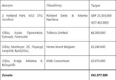 ΤΑΙΠΕΔ: Επιτυχής η πώληση 4 ακινήτων στο εξωτερικό έναντι 41,1 εκατ. ευρώ - Φωτογραφία 2