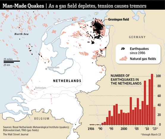 Οι εξορύξεις φυσικού αερίου μετατρέπουν την βόρειο Ολλανδία σε σεισμογενή περιοχή - Φωτογραφία 1
