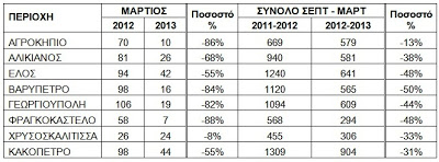 Έρχεται ξηρασία-λειψυδρία στην Κρήτη - Μεγάλη η μείωση των βροχοπτώσεων - Τα επίσημα στοιχεία - Φωτογραφία 2