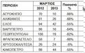 Έρχεται ξηρασία-λειψυδρία στην Κρήτη - Μεγάλη η μείωση των βροχοπτώσεων - Τα επίσημα στοιχεία - Φωτογραφία 2