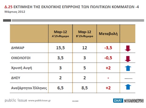 Ανεξήγητες αλλαγές στα δημοσκοπικά ποσοστά των κομμάτων της Δεξιάς - Φωτογραφία 2