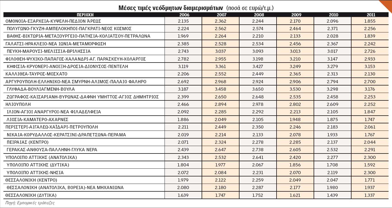 Ενιαίος φόρος κατοχής για τα ακίνητα, αυξάνονται οι αντικειμενικές τον Ιούνιο - Φωτογραφία 2