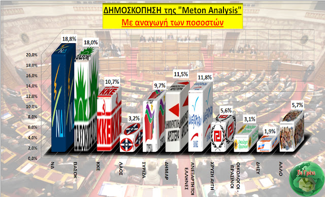 Δημοσκόπηση-σοκ: Ισοπαλία ΠΑΣΟΚ 12,2% με ΝΔ 12,7% - Τρίτος ο Καμμένος με 8% - Φωτογραφία 2