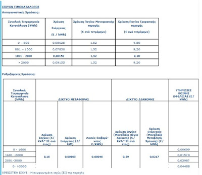 Μήνυμα αναγνώστη: Μη δίνετε τη μέτρηση του ρολογιού σας τηλεφωνικά ή μέσω internet στη ΔΕΗ γιατί θα πληρώνετε περισσότερο! - Φωτογραφία 4