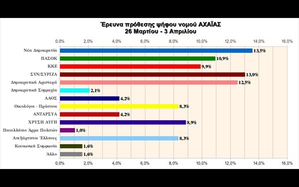 Δημοσκόπηση στην Αχαΐα - Σχεδόν πρώτο κόμμα ο ΣΥΡΙΖΑ, στο 9% η Χρυσή Αυγή! - Φωτογραφία 2