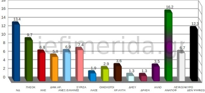 Metron Analysis: Ανοίγει η ψαλίδα ΝΔ 13,4% ΠΑΣΟΚ 9,7%, Αναποφάσιστοι 16,2% [PDF] - Φωτογραφία 2