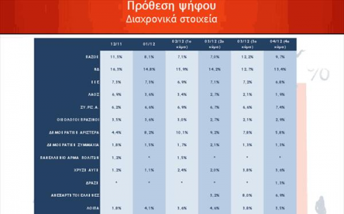 Στο 5,8% η διαφορά ΝΔ ΠΑΣΟΚ σε νέο γκάλοπ (10 ΚΑΡΤΕΣ) - Φωτογραφία 10