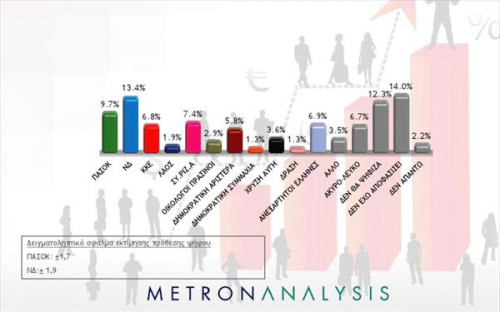 Στο 5,8% η διαφορά ΝΔ ΠΑΣΟΚ σε νέο γκάλοπ (10 ΚΑΡΤΕΣ) - Φωτογραφία 2