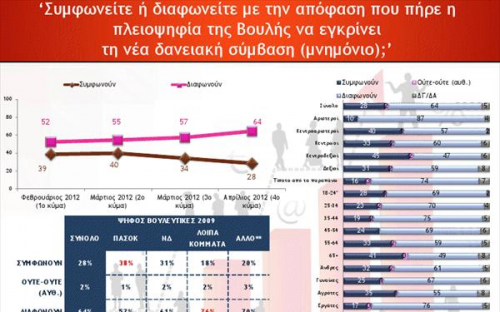 Στο 5,8% η διαφορά ΝΔ ΠΑΣΟΚ σε νέο γκάλοπ (10 ΚΑΡΤΕΣ) - Φωτογραφία 5