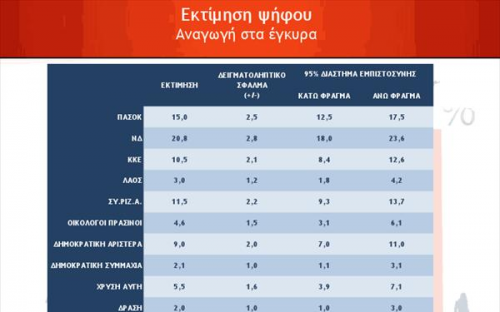 Στο 5,8% η διαφορά ΝΔ ΠΑΣΟΚ σε νέο γκάλοπ (10 ΚΑΡΤΕΣ) - Φωτογραφία 6