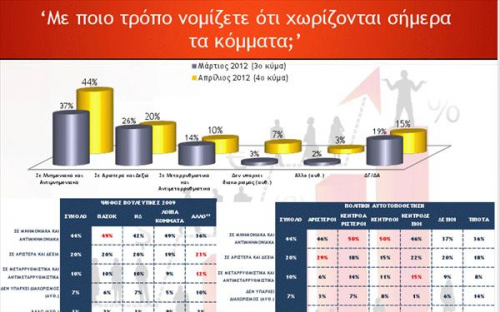 Στο 5,8% η διαφορά ΝΔ ΠΑΣΟΚ σε νέο γκάλοπ (10 ΚΑΡΤΕΣ) - Φωτογραφία 8