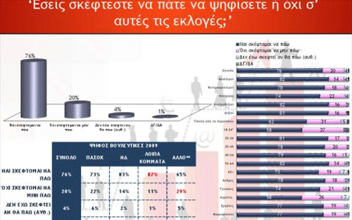 Στο 5,8% η διαφορά ΝΔ ΠΑΣΟΚ σε νέο γκάλοπ (10 ΚΑΡΤΕΣ) - Φωτογραφία 9