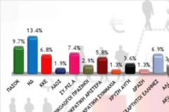 Στο 5,8% η διαφορά ΝΔ ΠΑΣΟΚ σε νέο γκάλοπ (10 ΚΑΡΤΕΣ)