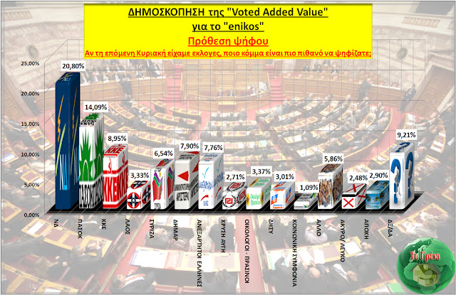 Δημοσκόπηση της VOTE ADDED VALUE : Εννιακομματική βουλή,  ΝΔ: 20,8, ΠΑΣΟΚ 14,09 - Φωτογραφία 1