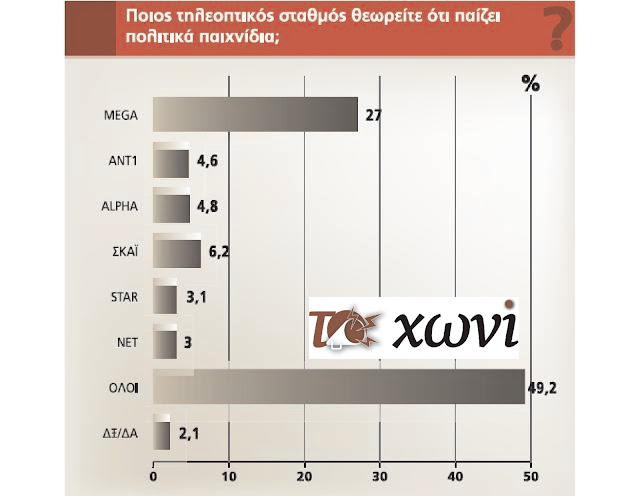 Η δημοσκόπηση της χρονιάς για τα Μέσα Μαζικής Εξαπάτησης - Φωτογραφία 4