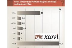 Η δημοσκόπηση της χρονιάς για τα Μέσα Μαζικής Εξαπάτησης