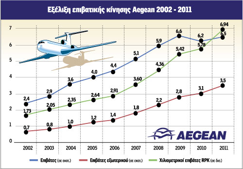 Aegean Airlines: Σήμα κινδύνου αν δε γίνει μείωση των τελών - Φωτογραφία 2