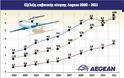 Aegean Airlines: Σήμα κινδύνου αν δε γίνει μείωση των τελών - Φωτογραφία 2