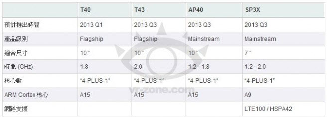 Αρχές του 2013 το Tegra 4; - Φωτογραφία 2