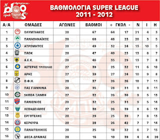 ΒΑΘΜΟΛΟΓΙΑ (28η ΑΓΩΝΙΣΤΙΚΗ)  ΚΑΙ ΤΟ ΥΠΟΛΟΙΠΟ ΠΡΟΓΡΑΜΜΑ ΤΗΣ SUPERLEAGUE - Φωτογραφία 1