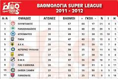 ΒΑΘΜΟΛΟΓΙΑ (28η ΑΓΩΝΙΣΤΙΚΗ)  ΚΑΙ ΤΟ ΥΠΟΛΟΙΠΟ ΠΡΟΓΡΑΜΜΑ ΤΗΣ SUPERLEAGUE