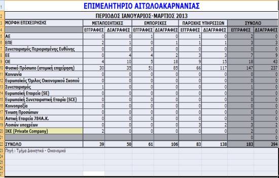 Aιτωλ/νία: Μαζικές διακοπές λειτουργίας επιχειρήσεων - Φωτογραφία 2