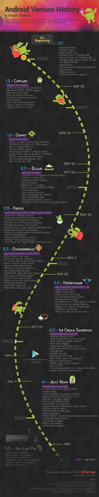 Μια αναδρομή στην εξέλιξη του Android! [Infographic] - Φωτογραφία 2
