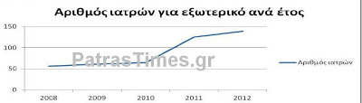 Πάτρα: 329 γιατροί έγιναν μετανάστες – Λουκέτα σε δεκάδες ιατρεία - Φωτογραφία 2