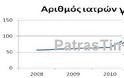 Πάτρα: 329 γιατροί έγιναν μετανάστες – Λουκέτα σε δεκάδες ιατρεία - Φωτογραφία 2