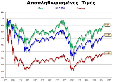 Αγοράζοντας μετοχές στην... κορυφή του Dow Jones - Φωτογραφία 2