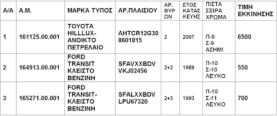 ΔΔΔΥ(Πρώην ΟΔΔΥ): Νέα δημοπρασία φορτηγών αυτοκινήτων στη Μαγουλέζα Αττικής - Φωτογραφία 2